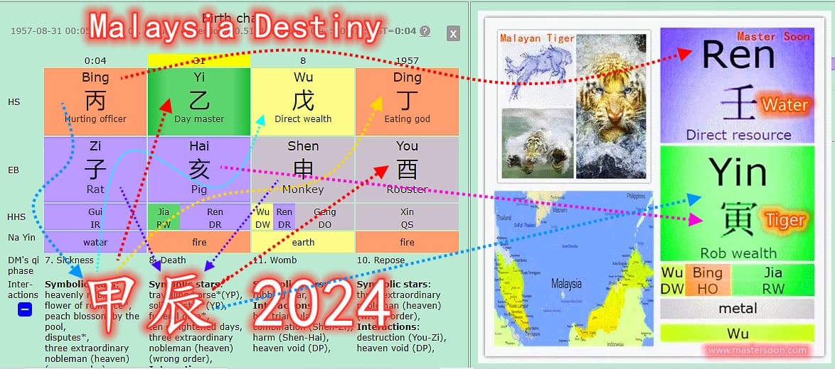 大馬八字2024: 聯邦馬來虎鞭 唬呼聲 但假臣(甲辰) 讓其不見天日幽闭黑牢 ！